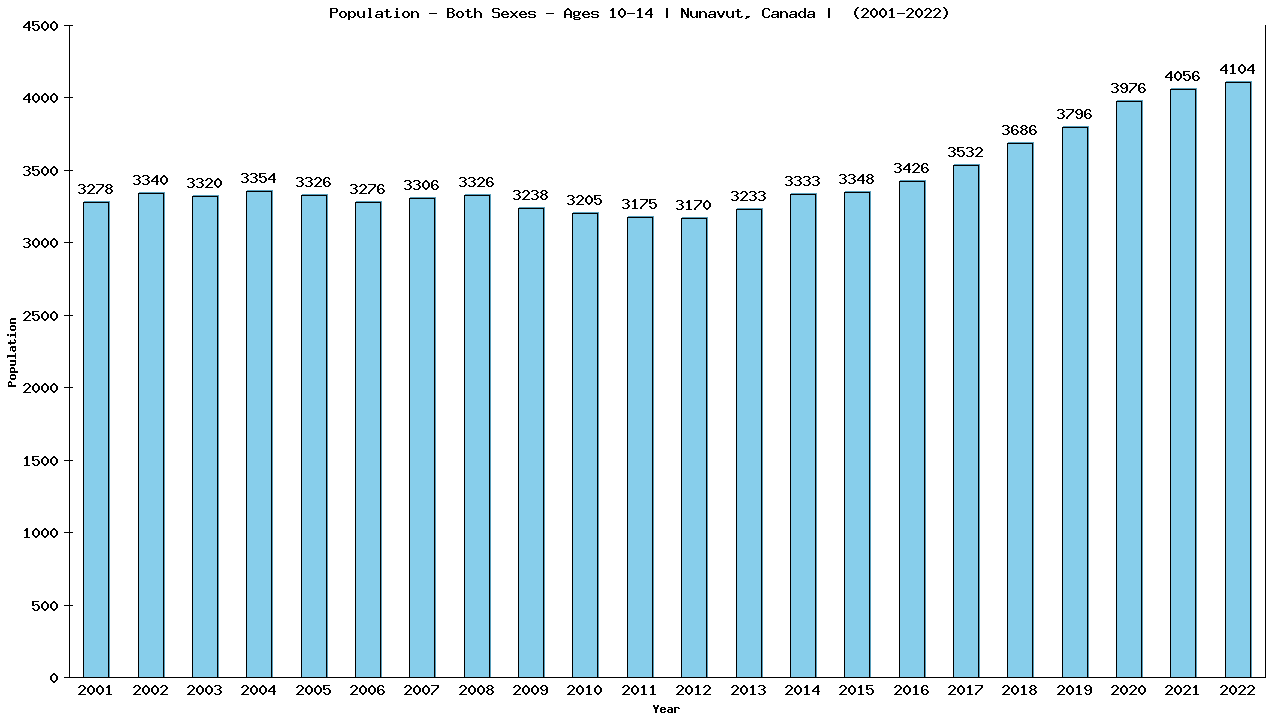 Graph showing Populalation - Girls And Boys - Aged 10-14 - [2001-2022] | Nunavut, Canada